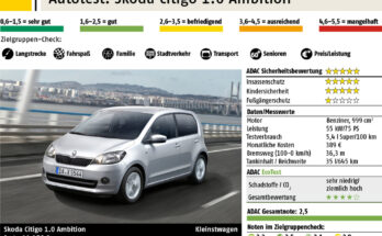 ADAC-Test Skoda Citigo 1.0 Ambition